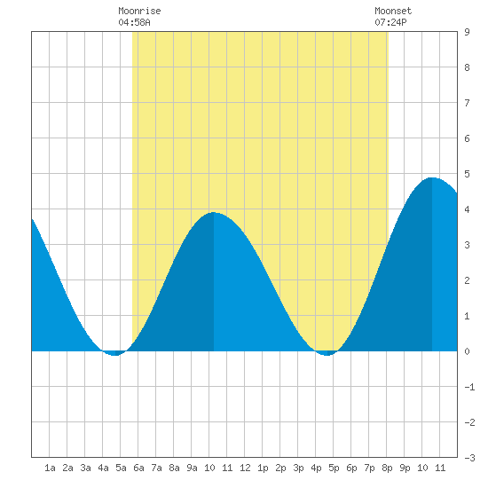 East Creek Route 47 bridge tide chart for Thursday, May 18, 2023