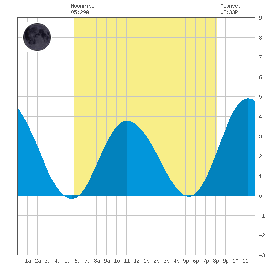 East Creek Route 47 bridge tide chart for Friday, May 19, 2023