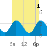 East Creek Route 47 bridge tide chart for Monday, May 1, 2023