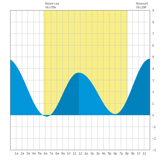 East Creek Route 47 bridge tide chart for Saturday, May 20, 2023