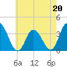 East Creek Route 47 bridge tide chart for Saturday, May 20, 2023
