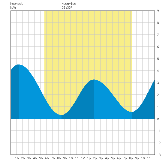 East Creek Route 47 bridge tide chart for Tuesday, May 23, 2023