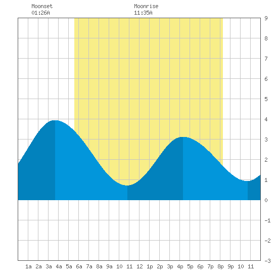 East Creek Route 47 bridge tide chart for Friday, May 26, 2023