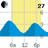 East Creek Route 47 bridge tide chart for Saturday, May 27, 2023