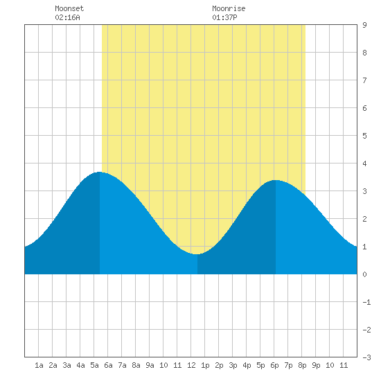 East Creek Route 47 bridge tide chart for Sunday, May 28, 2023