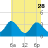 East Creek Route 47 bridge tide chart for Sunday, May 28, 2023