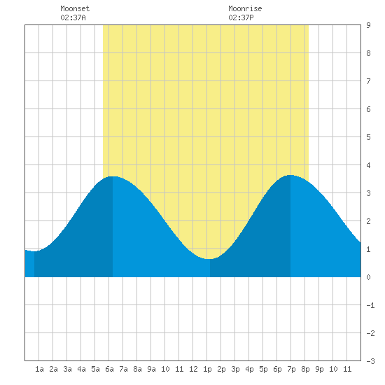 East Creek Route 47 bridge tide chart for Monday, May 29, 2023