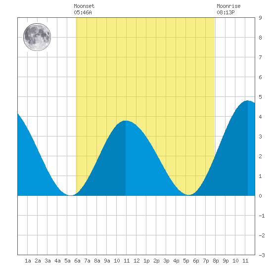 East Creek Route 47 bridge tide chart for Friday, May 5, 2023