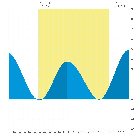 East Creek Route 47 bridge tide chart for Saturday, May 6, 2023