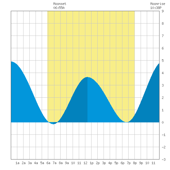 East Creek Route 47 bridge tide chart for Sunday, May 7, 2023