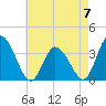 East Creek Route 47 bridge tide chart for Sunday, May 7, 2023