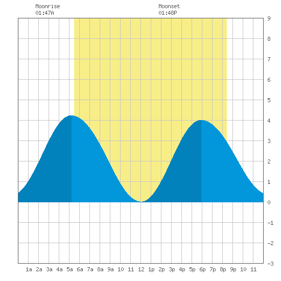 East Creek Route 47 bridge tide chart for Sunday, June 11, 2023