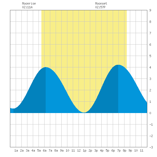 East Creek Route 47 bridge tide chart for Monday, June 12, 2023