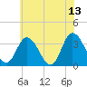 East Creek Route 47 bridge tide chart for Tuesday, June 13, 2023