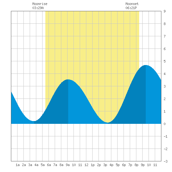 East Creek Route 47 bridge tide chart for Thursday, June 15, 2023