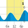 East Creek Route 47 bridge tide chart for Thursday, June 1, 2023
