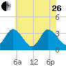 East Creek Route 47 bridge tide chart for Monday, June 26, 2023