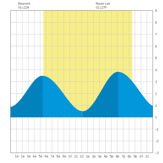 East Creek Route 47 bridge tide chart for Tuesday, June 27, 2023