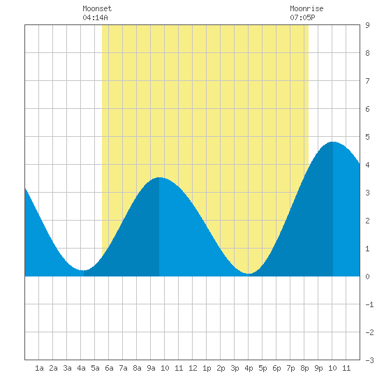 East Creek Route 47 bridge tide chart for Friday, June 2, 2023