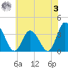 East Creek Route 47 bridge tide chart for Saturday, June 3, 2023