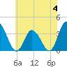 East Creek Route 47 bridge tide chart for Sunday, June 4, 2023