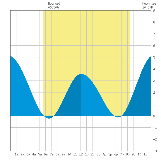 East Creek Route 47 bridge tide chart for Monday, June 5, 2023