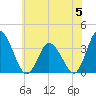 East Creek Route 47 bridge tide chart for Monday, June 5, 2023