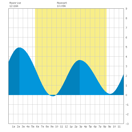 East Creek Route 47 bridge tide chart for Thursday, June 8, 2023
