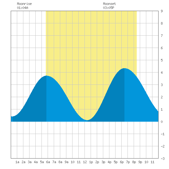 East Creek Route 47 bridge tide chart for Tuesday, July 11, 2023