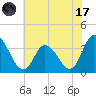 East Creek Route 47 bridge tide chart for Monday, July 17, 2023
