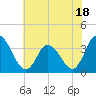 East Creek Route 47 bridge tide chart for Tuesday, July 18, 2023