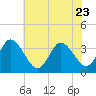East Creek Route 47 bridge tide chart for Sunday, July 23, 2023