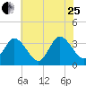 East Creek Route 47 bridge tide chart for Tuesday, July 25, 2023