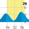 East Creek Route 47 bridge tide chart for Wednesday, July 26, 2023