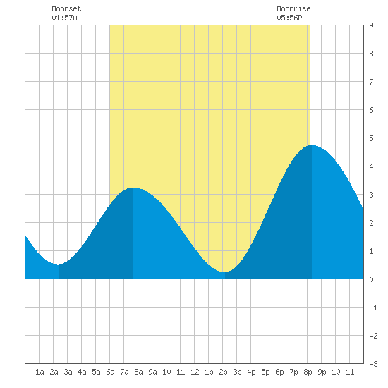 East Creek Route 47 bridge tide chart for Saturday, July 29, 2023
