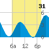 East Creek Route 47 bridge tide chart for Monday, July 31, 2023