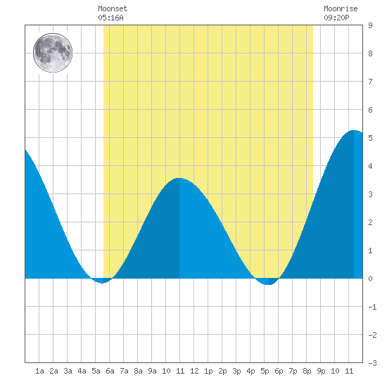 East Creek Route 47 bridge tide chart for Monday, July 3, 2023