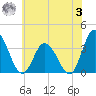 East Creek Route 47 bridge tide chart for Monday, July 3, 2023