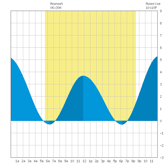 East Creek Route 47 bridge tide chart for Tuesday, July 4, 2023