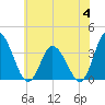 East Creek Route 47 bridge tide chart for Tuesday, July 4, 2023