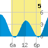 East Creek Route 47 bridge tide chart for Wednesday, July 5, 2023
