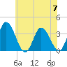 East Creek Route 47 bridge tide chart for Friday, July 7, 2023