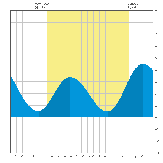 East Creek Route 47 bridge tide chart for Monday, August 14, 2023