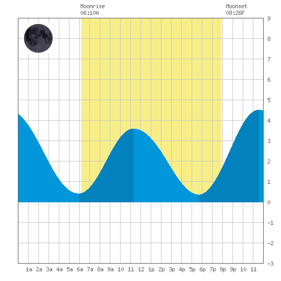 East Creek Route 47 bridge tide chart for Wednesday, August 16, 2023