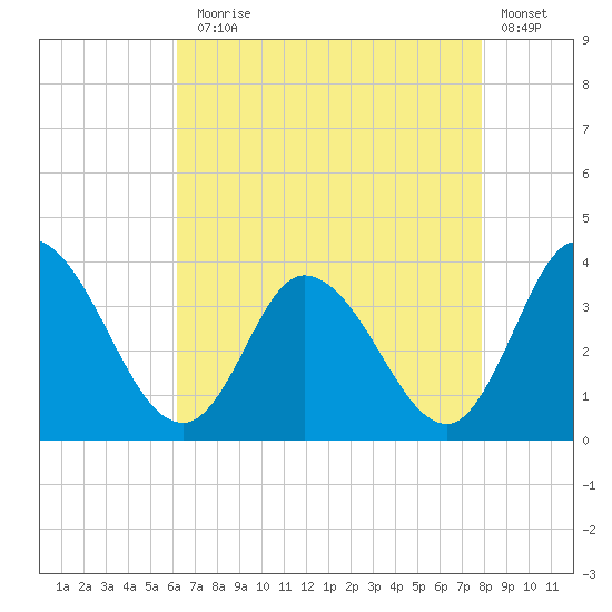 East Creek Route 47 bridge tide chart for Thursday, August 17, 2023