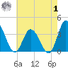 East Creek Route 47 bridge tide chart for Tuesday, August 1, 2023