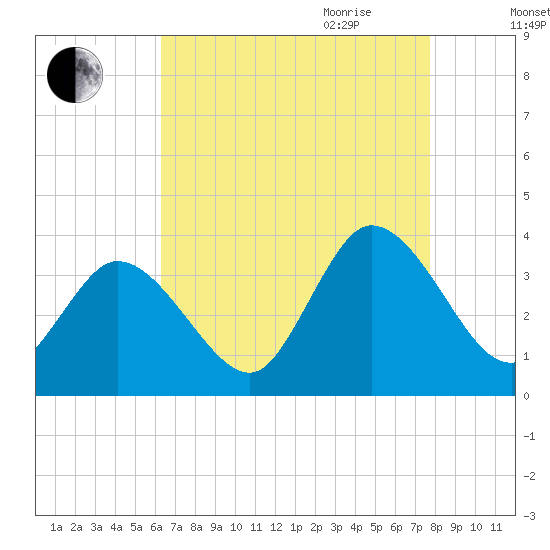 East Creek Route 47 bridge tide chart for Thursday, August 24, 2023