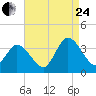 East Creek Route 47 bridge tide chart for Thursday, August 24, 2023