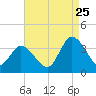 East Creek Route 47 bridge tide chart for Friday, August 25, 2023