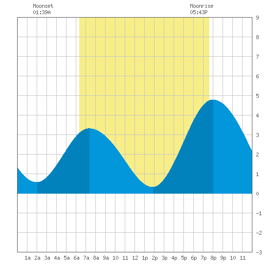 East Creek Route 47 bridge tide chart for Sunday, August 27, 2023